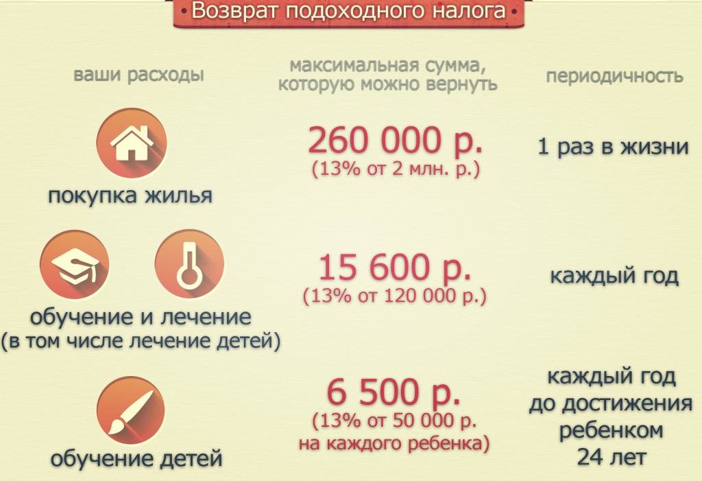 Лимиты по вычетам в России